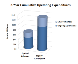 Transport Legacy Circuits Over Carrier Ethernet