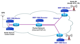 Timing and Synchronization Solution