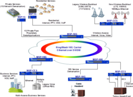 10GE DWDM Implementation