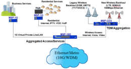 10GE DWDM Implementation