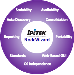 IPITEK's NodeWizard Network Management System